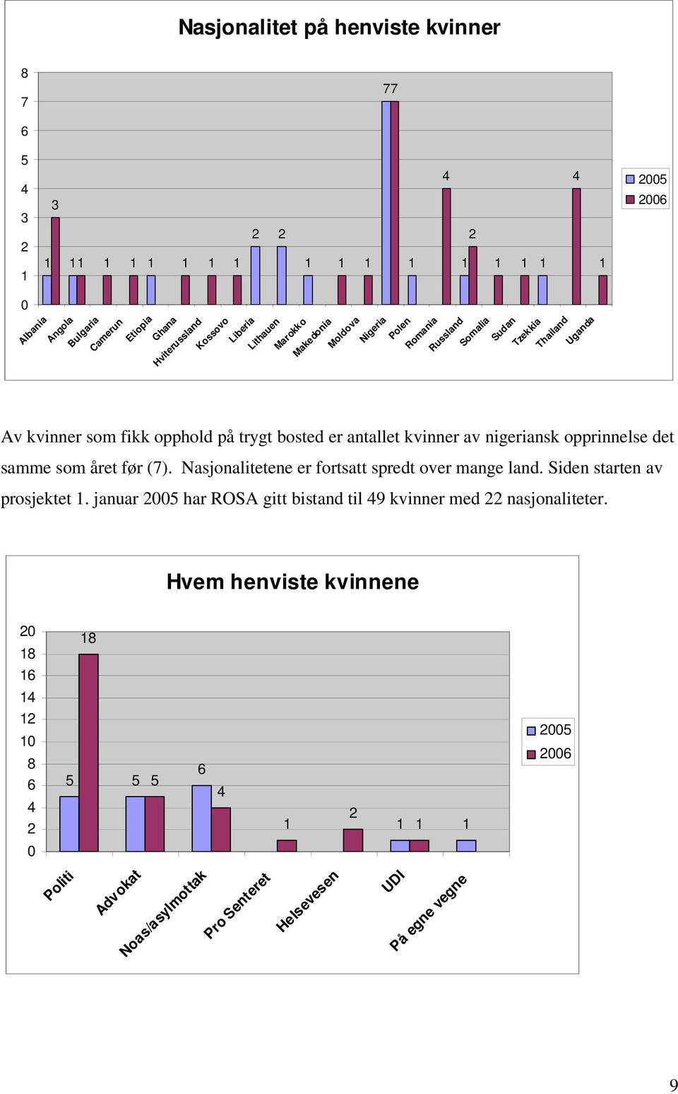 nigeriansk opprinnelse det samme som året før (7). Nasjonalitetene er fortsatt spredt over mange land. Siden starten av prosjektet 1.