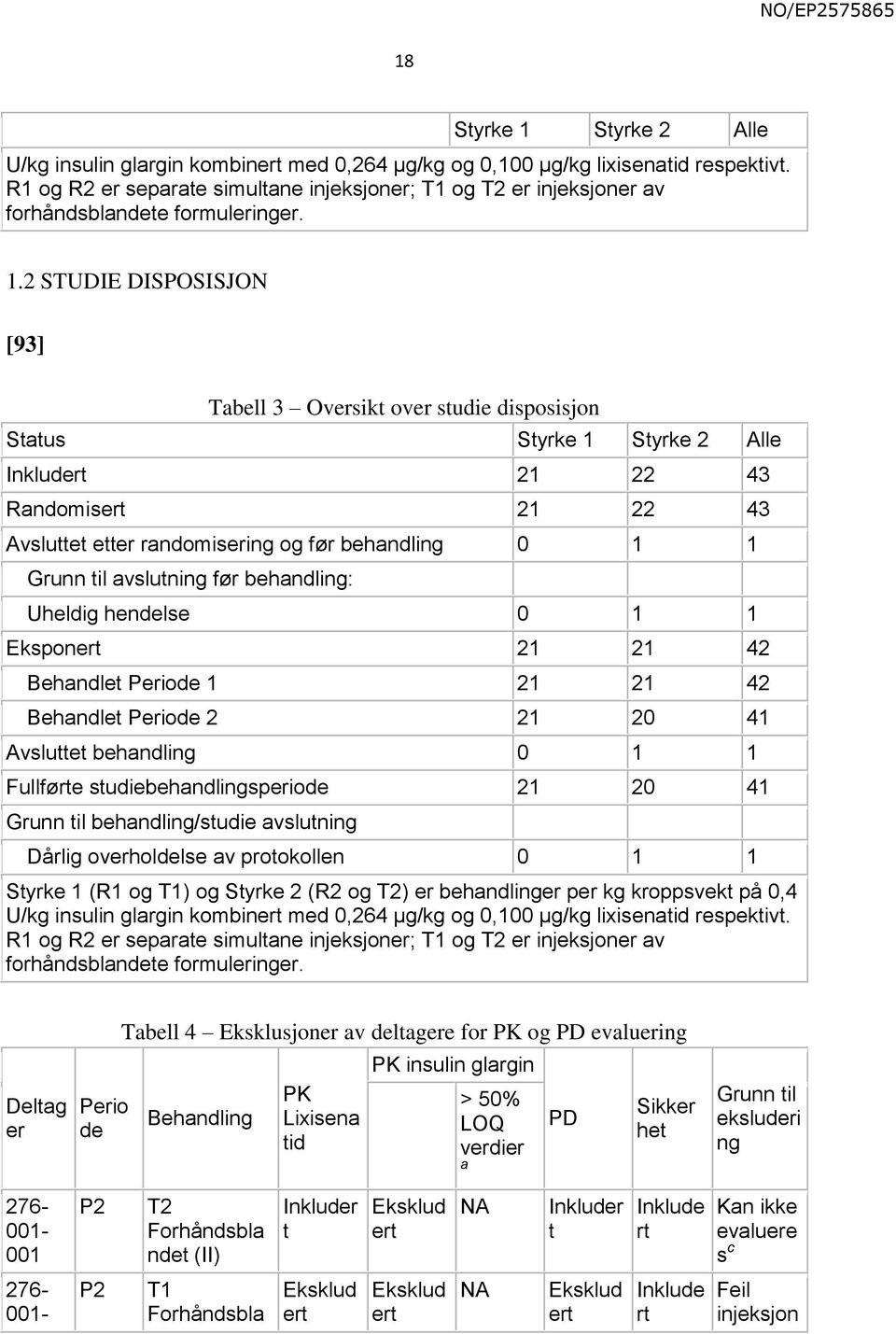 2 STUDIE DISPOSISJON [93] Tabell 3 Oversikt over studie disposisjon Status Styrke 1 Styrke 2 Alle Inkludert 21 22 43 Randomisert 21 22 43 Avsluttet etter randomisering og før behandling 0 1 1 Grunn