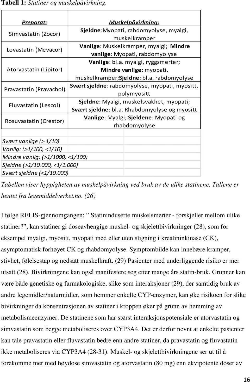 muskelkramper Vanlige: Muskelkramper, myalgi; Mindre vanlige: Myopati, rabdomyolyse Vanlige: bl.a. myalgi, ryggsmerter; Mindre vanlige: myopati, muskelkramper;sjeldne: bl.a. rabdomyolyse Svært sjeldne: rabdomyolyse, myopati, myositt, polymyositt Sjeldne: Myalgi, muskelsvakhet, myopati; Svært sjeldne: bl.