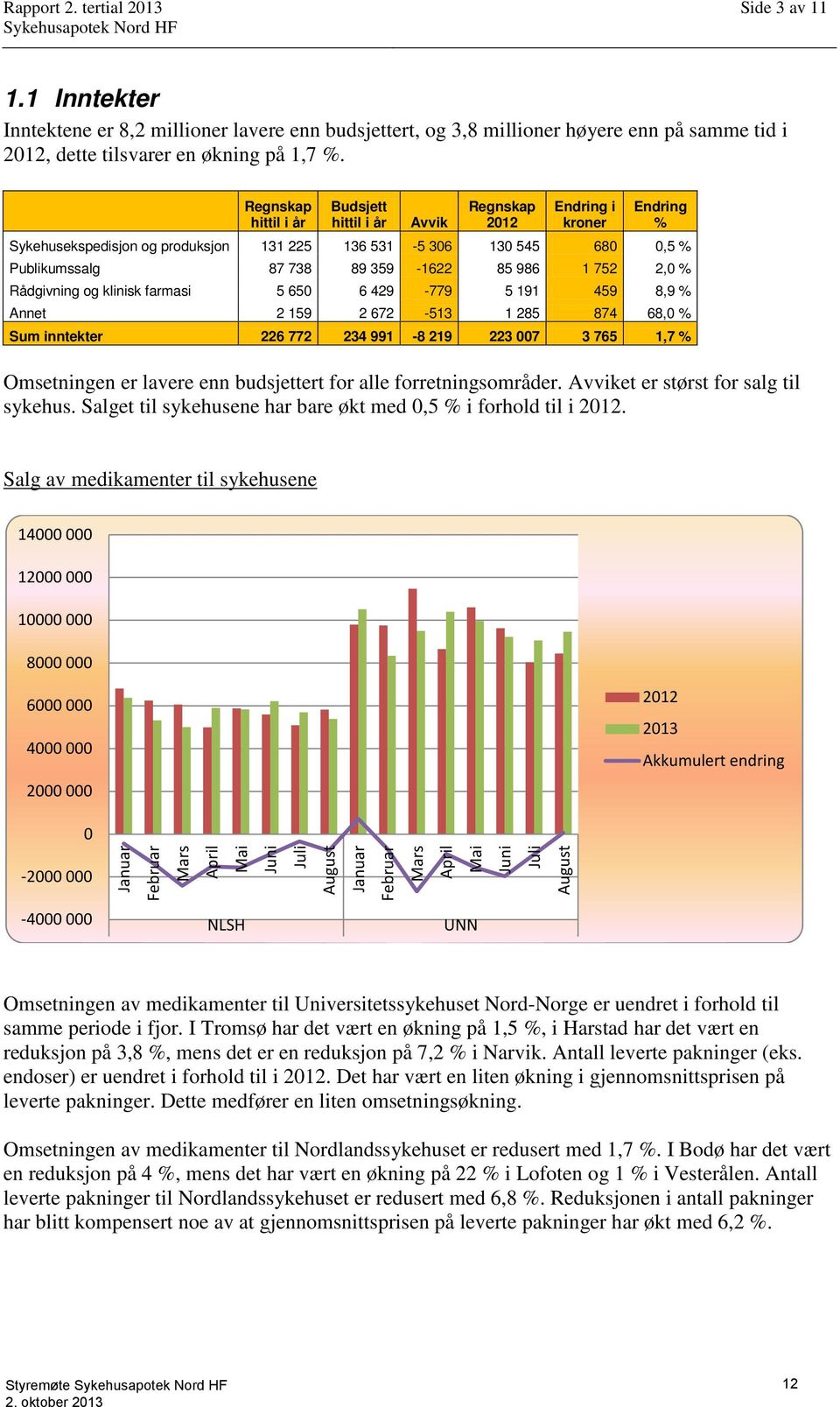 Regnskap hittil i år Budsjett hittil i år Avvik Regnskap 2012 Endring i kroner Endring % Sykehusekspedisjon og produksjon 131 225 136 531-5 306 130 545 680 0,5 % Publikumssalg 87 738 89 359-1622 85