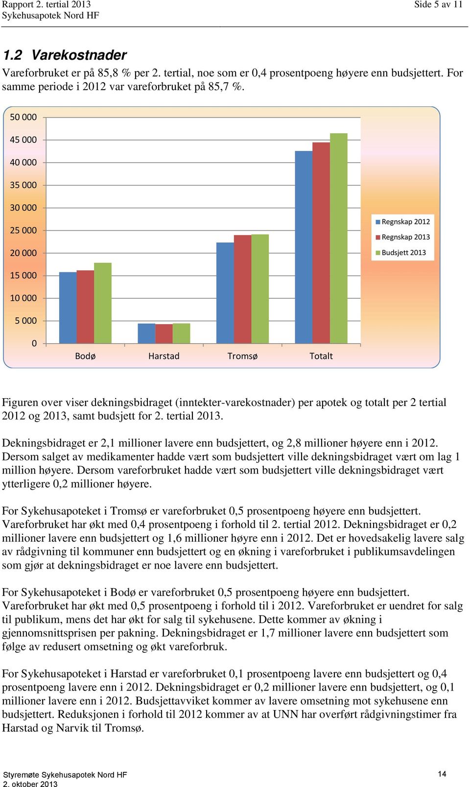 50 000 45 000 40 000 35 000 30 000 25 000 20 000 Regnskap 2012 Regnskap 2013 Budsjett 2013 15 000 10 000 5 000 0 Bodø Harstad Tromsø Totalt Figuren over viser dekningsbidraget