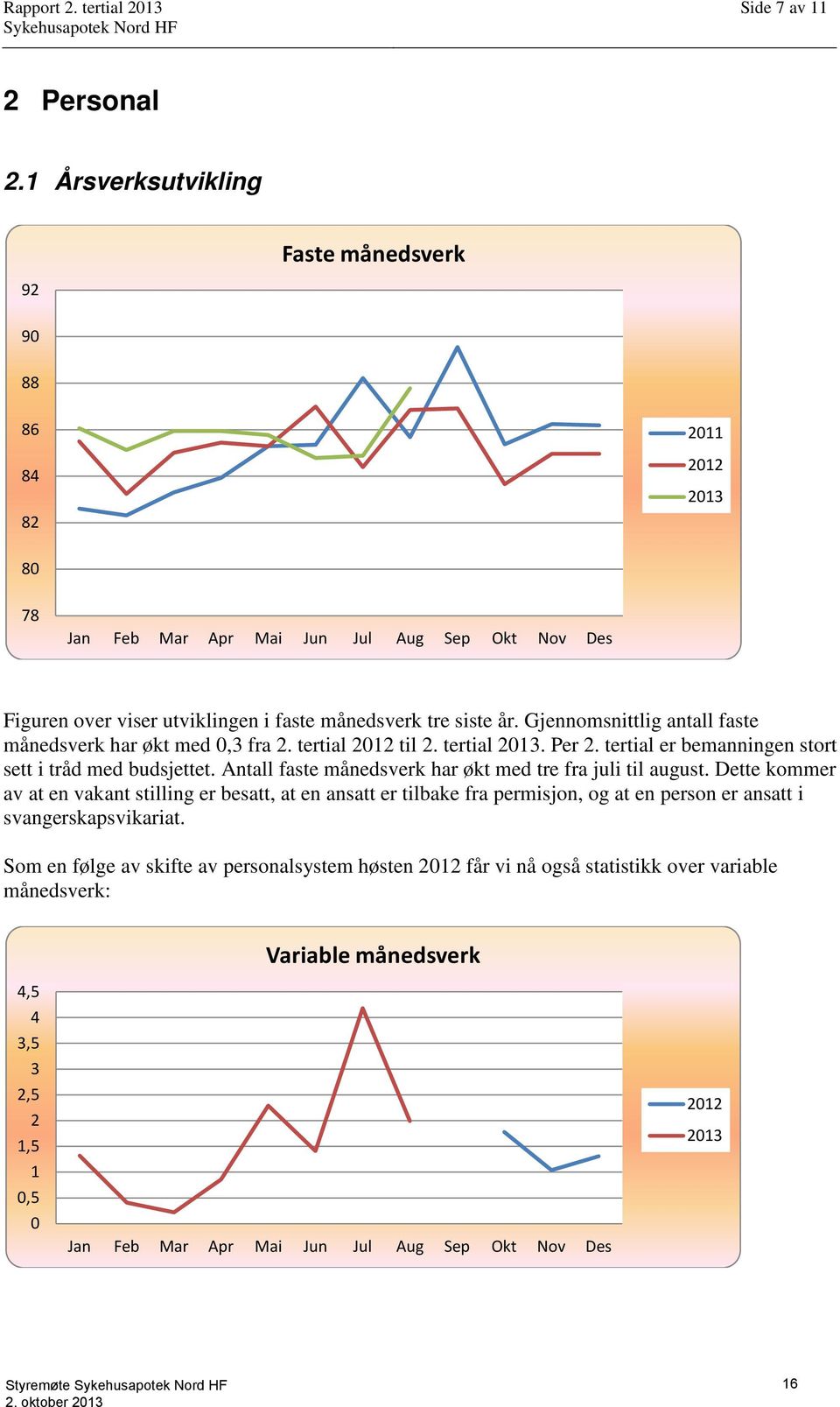 Gjennomsnittlig antall faste månedsverk har økt med 0,3 fra 2. tertial 2012 til 2. tertial 2013. Per 2. tertial er bemanningen stort sett i tråd med budsjettet.