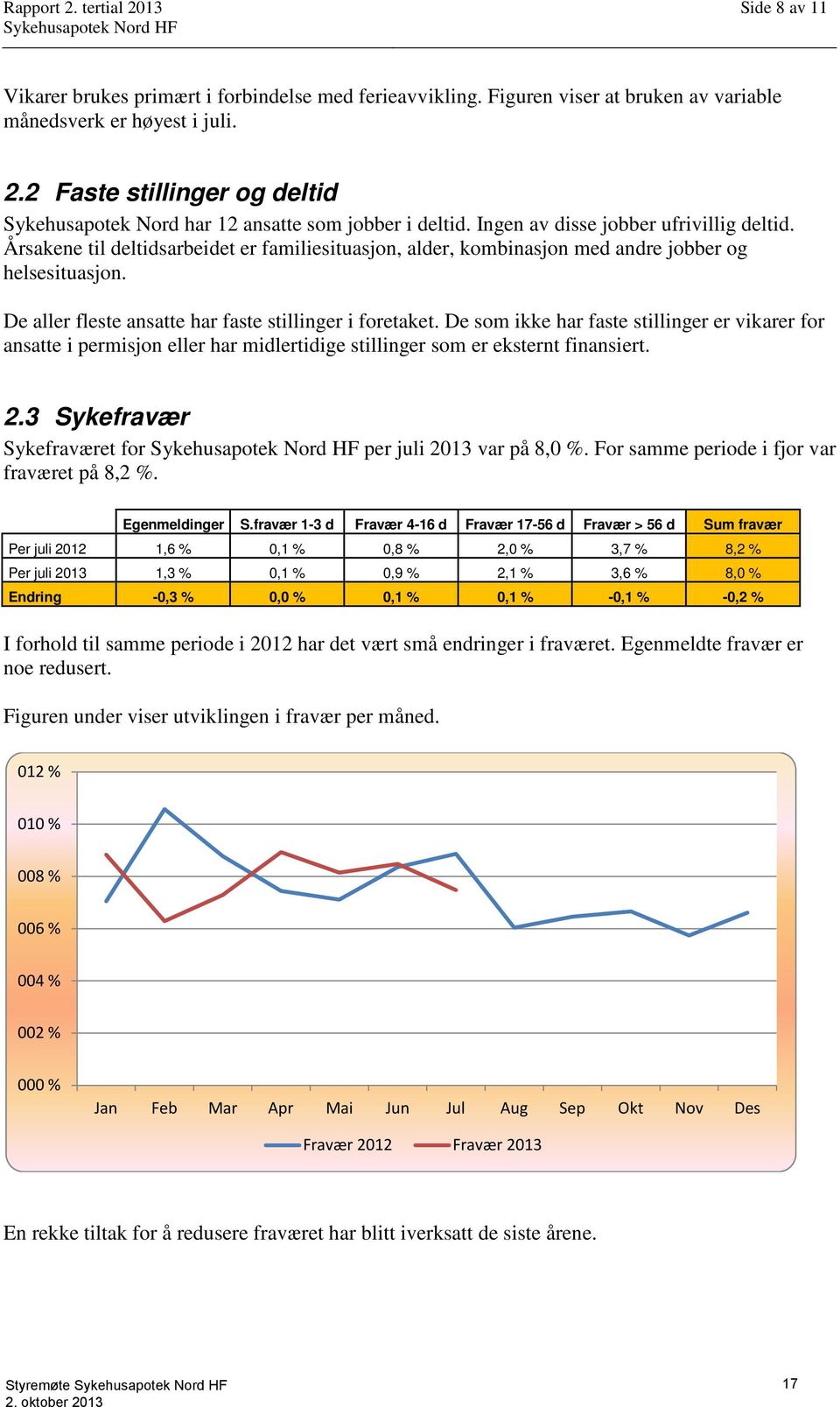 De aller fleste ansatte har faste stillinger i foretaket. De som ikke har faste stillinger er vikarer for ansatte i permisjon eller har midlertidige stillinger som er eksternt finansiert. 2.