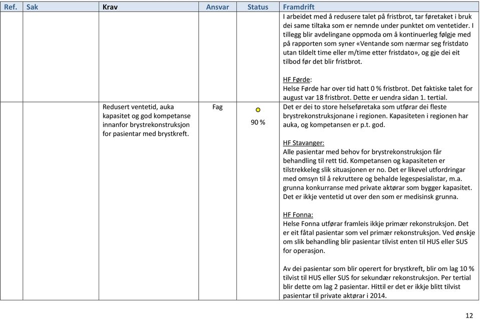 det blir fristbrot. Redusert ventetid, auka kapasitet og god kompetanse innanfor brystrekonstruksjon for pasientar med brystkreft. 90 % HF Førde: Helse Førde har over tid hatt 0 % fristbrot.