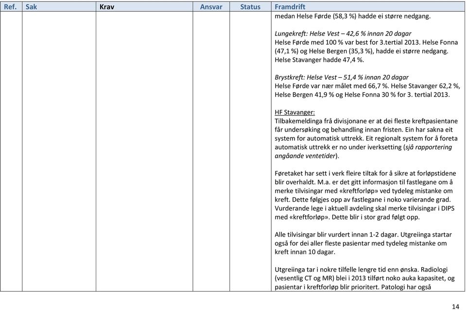Helse Stavanger 62,2 %, Helse Bergen 41,9 % og Helse Fonna 30 % for 3. tertial 2013.