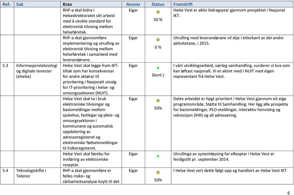 Helse Vest skal legge fram IKTtiltak som har konsekvensar for andre aktørar til prioritering i Nasjonalt utvalg for IT-prioritering i helse- og omsorgssektoren (NUIT).