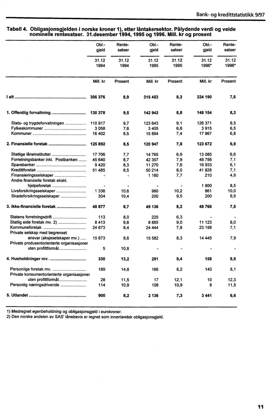 kr Prosent Mill. kr Prosent I alt 306 376 8,9 315 453 8,3 324 190 7,6 1.