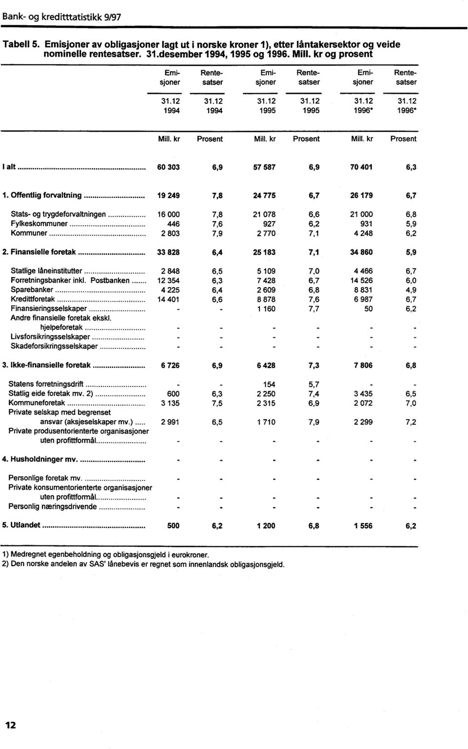 kr Prosent Mill. kr Prosent I alt 60 303 6,9 57 587 6,9 70 401 6,3 1.