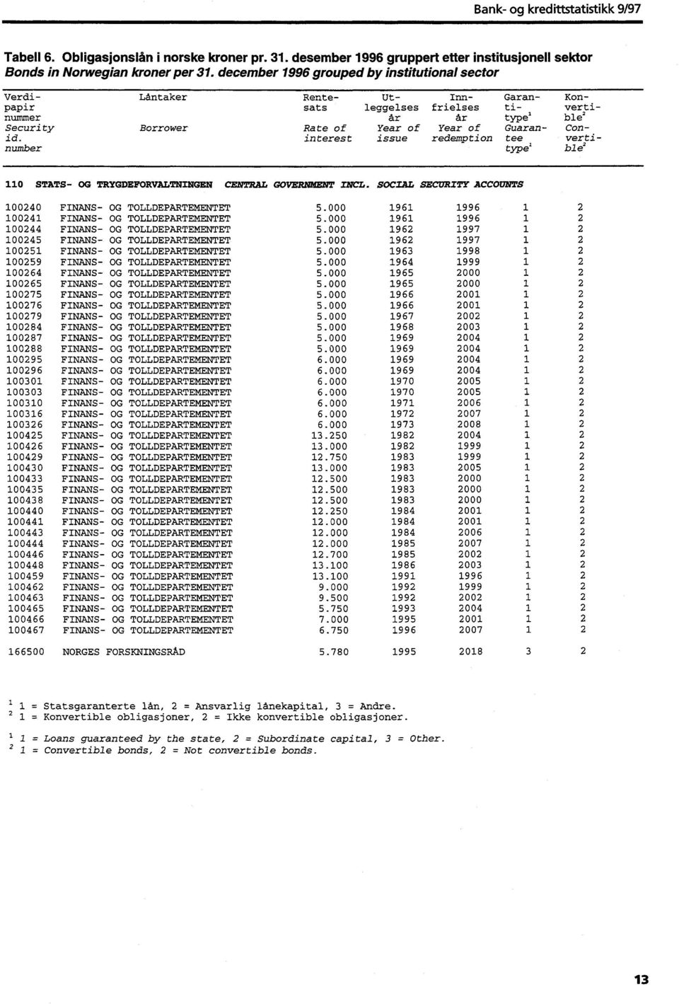 number Låntaker Borrower Rente- Ut- Inn- Garan- Konsats leggelses frielses ti- verti type' ble' Rate of Year of Year of Guaran- Coninterest issue redemption tee vertit.y.pe2ble2 110 STATS- OG TRYGDEFORVALTNINGEN CE1VTRAL GOVERNMENT INCL.