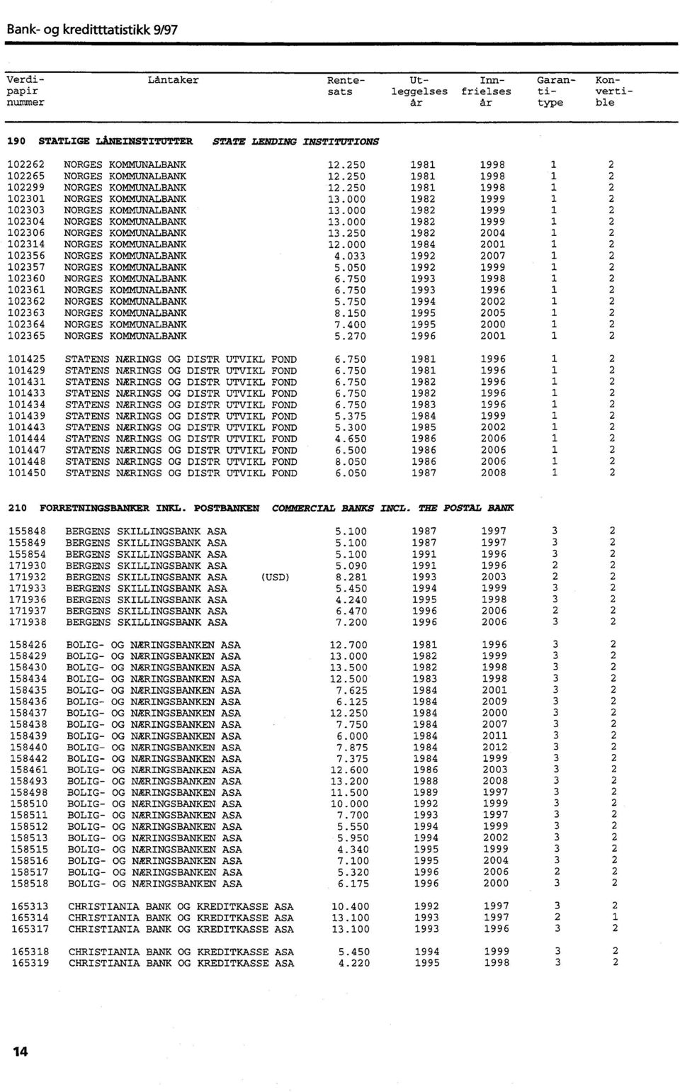 000 1982 1999 1 2 102303 NORGES KOMMUNALBANK 13.000 1982 1999 1 2 102304 NORGES KOMMUNALBANK 13.000 1982 1999 1 2 102306 NORGES KOMMUNALBANK 13.250 1982 2004 1 2 102314 NORGES KOMMUNALBANK 12.