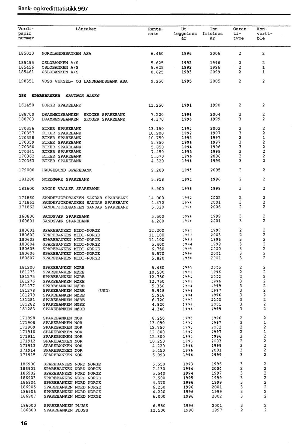 250 1995 2005 2 2 250 SPAREBANKER SAVINGS BANKS 161450 BORGE SPAREBANK 11.250 1991 1998 2 2 188700 DRAMMENSBANKEN SKOGER SPAREBANK 7.220 1994 2004 2 2 188703 DRAMMENSBANKEN SKOGER SPAREBANK 4.