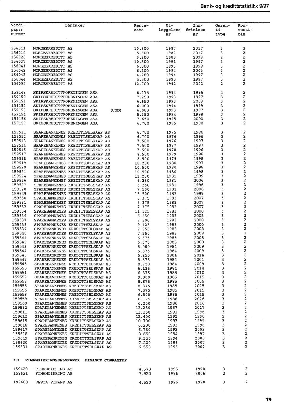 100 1994 2003 3 2 156043 NORGESKREDITT AS 4.280 1994 1997 3 2 156044 NORGESKREDITT AS 5.500 1995 1997 3 2 156095 NORGESKREDITT AS 12.700 1992 2002 2 2 159149 SKIPSKREDITTFORENINGEN ASA 6.