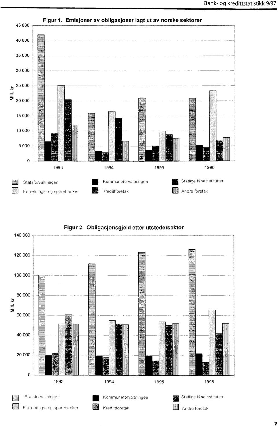 Statlige låneinstitutter pimp dildb1 Andre foretak 140 000 Figur 2. Obligasjonsgjeld etter utstedersektor 120 000 100 000.