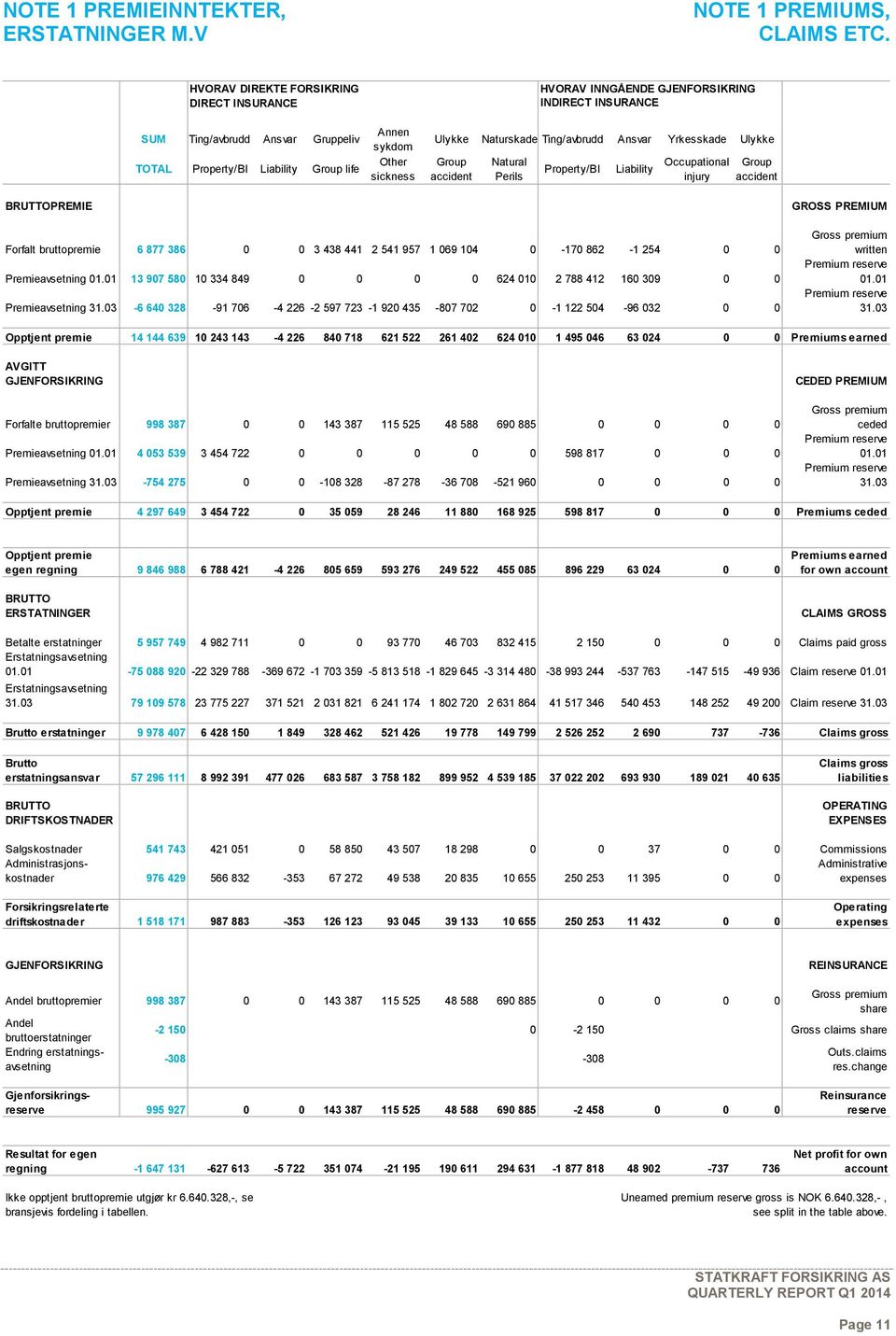 INSURANCE Ulykke Naturskade Ting/avbrudd Ansvar Yrkesskade Ulykke Group accident Natural Perils Property/BI Liability Occupational injury Group accident GROSS PREMIUM Forfalt bruttopremie 6 877 386 0