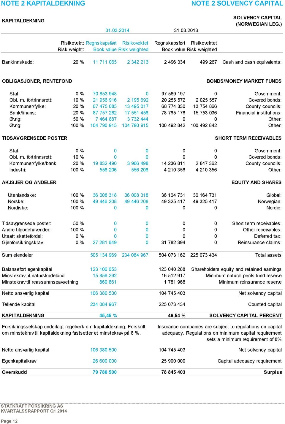 ) Bankinnskudd: 20 % 11 711 065 2 342 213 2 496 334 499 267 Cash and cash equivalents: OBLIGASJONER, RENTEFOND BONDS/MONEY MARKET FUNDS Stat: 0 % 70 853 948 0 97 569 197 0 Government: Obl. m.
