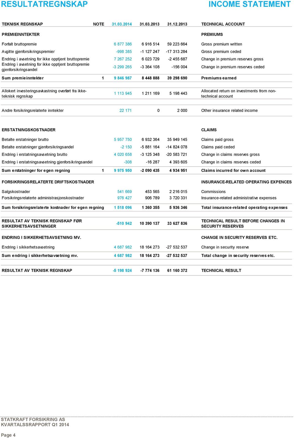 ceded Endring i avsetning for ikke opptjent bruttopremie 7 267 252 6 023 729-2 455 687 Change in premium reserves gross Endring i avsetning for ikke opptjent bruttopremie gjenforsikringsandel -3 299