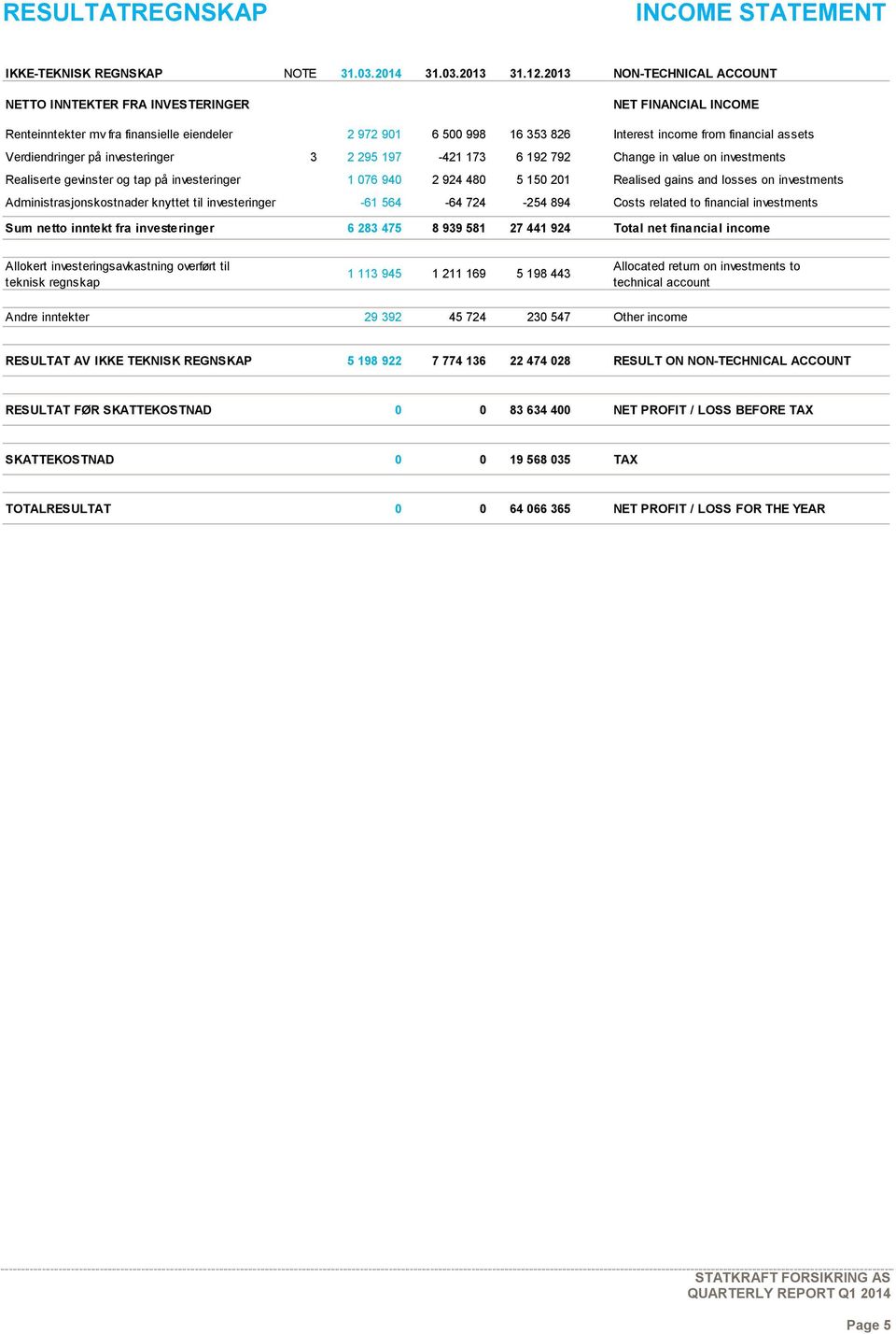 Verdiendringer på investeringer 3 2 295 197-421 173 6 192 792 Change in value on investments Realiserte gevinster og tap på investeringer 1 076 940 2 924 480 5 150 201 Realised gains and losses on