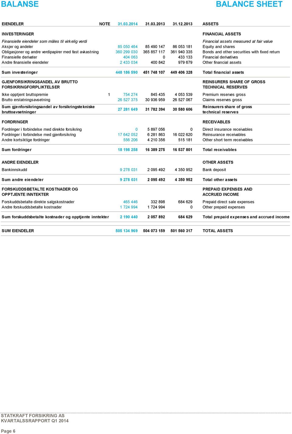 shares Obligasjoner og andre verdipapirer med fast avkastning 360 299 030 365 857 117 361 940 335 Bonds and other securities with fixed return Finansielle derivater 404 063 0 433 133 Financial