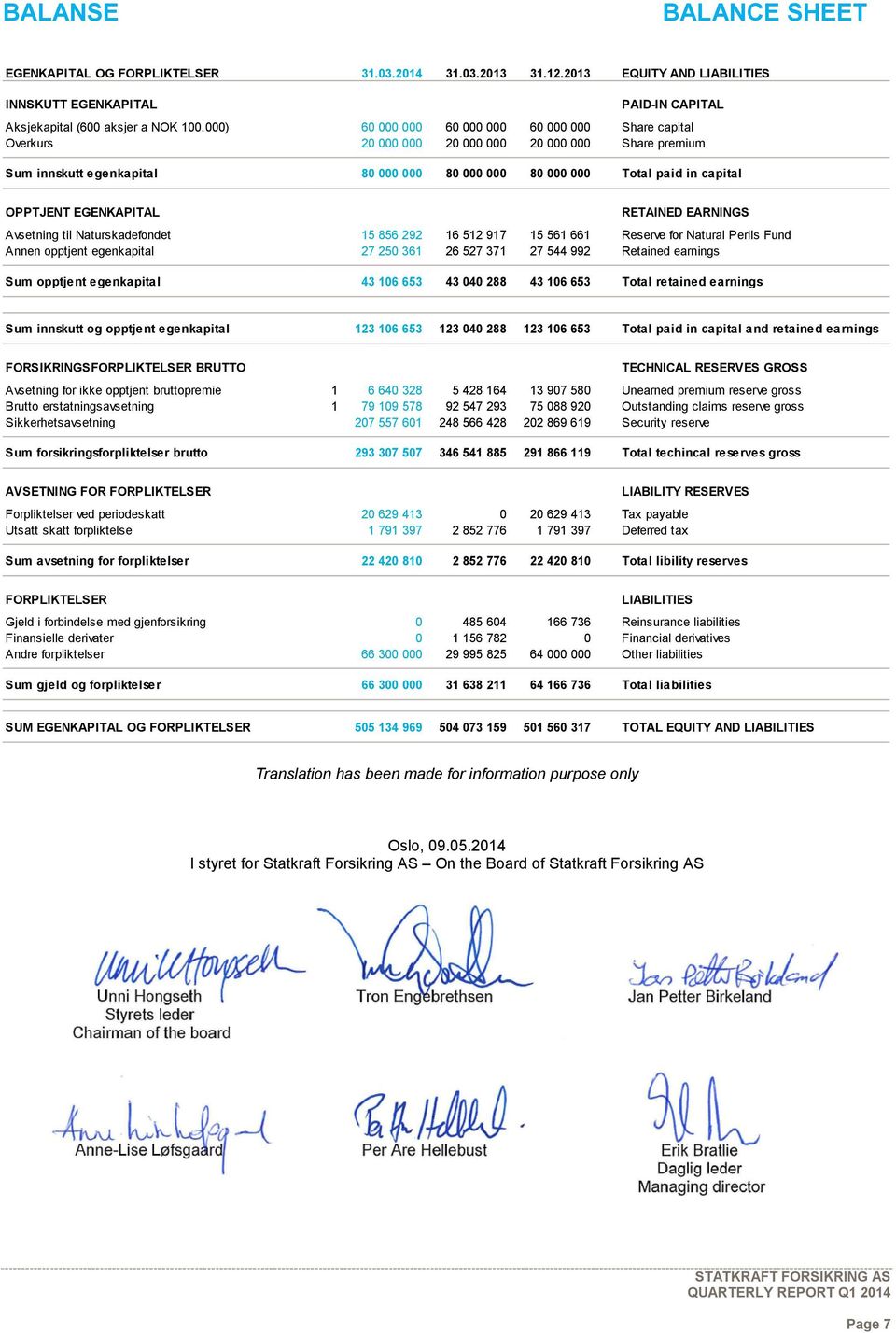 EGENKAPITAL RETAINED EARNINGS Avsetning til Naturskadefondet 15 856 292 16 512 917 15 561 661 Reserve for Natural Perils Fund Annen opptjent egenkapital 27 250 361 26 527 371 27 544 992 Retained