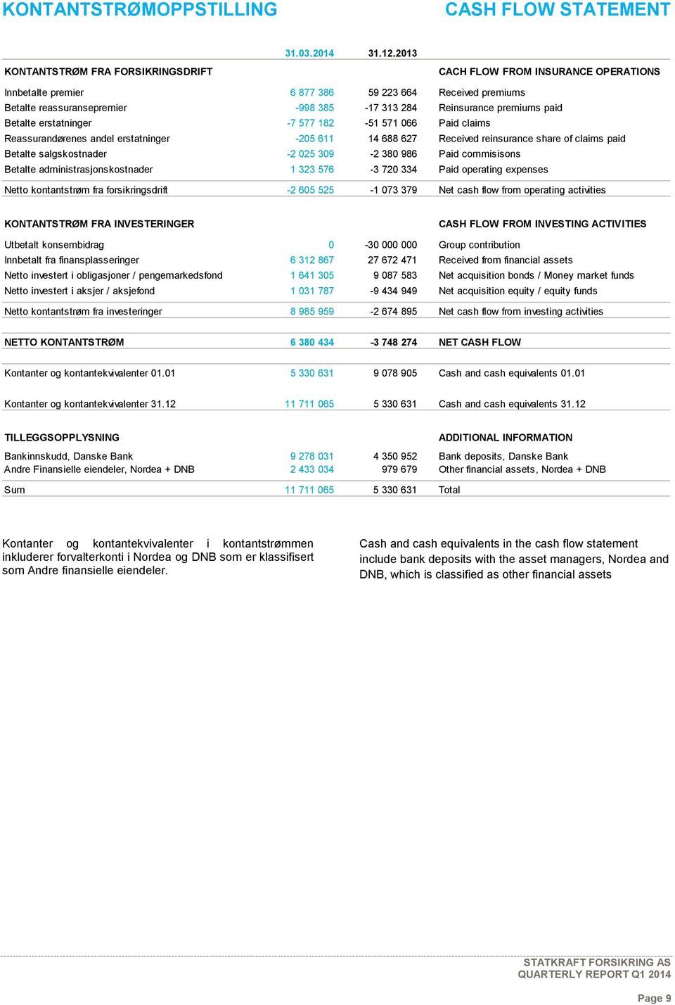 premiums paid Betalte erstatninger -7 577 182-51 571 066 Paid claims Reassurandørenes andel erstatninger -205 611 14 688 627 Received reinsurance share of claims paid Betalte salgskostnader -2 025