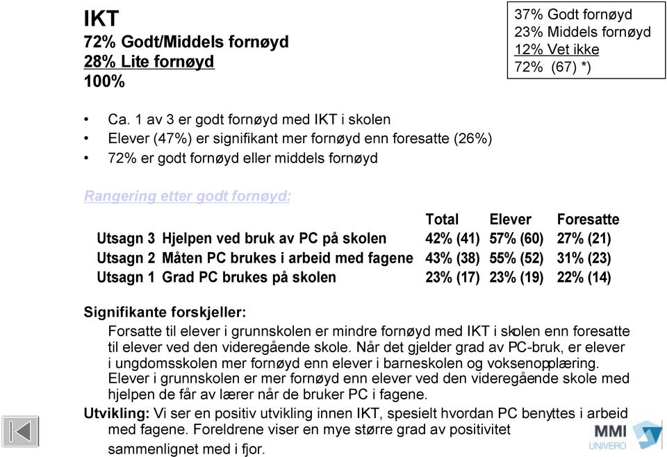 Utsagn 3 Hjelpen ved bruk av PC på skolen 42% (41) 57% (60) 27% (21) Utsagn 2 Måten PC brukes i arbeid med fagene 43% (38) 55% (52) 31% (23) Utsagn 1 Grad PC brukes på skolen 23% (17) 23% (19) 22%