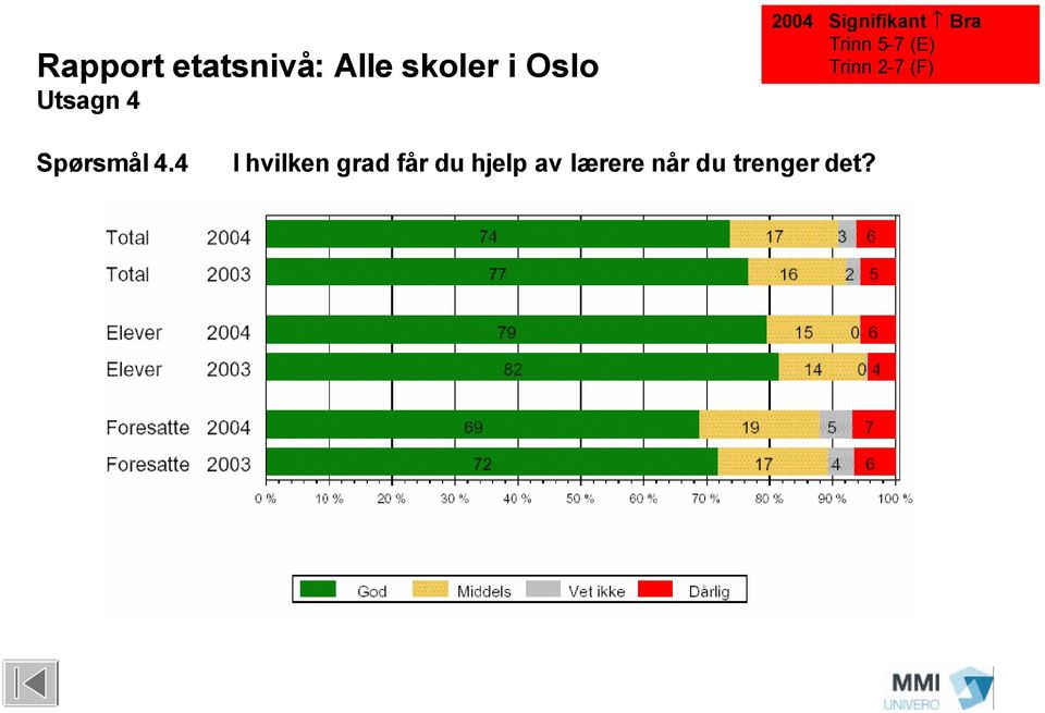 4.4 I hvilken grad får du