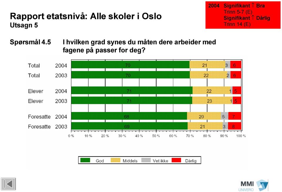 5 I hvilken grad synes du måten