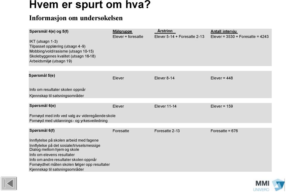 opplæring (utsagn 4-9) Mobbing/vold/rasisme (utsagn 10-15) Skolebyggenes kvalitet (utsagn 16-18) Arbeidsmiljø (utsagn 19) Spørsmål 5(e) Elever Elever 8-14 Elever = 448 Info om resultater skolen