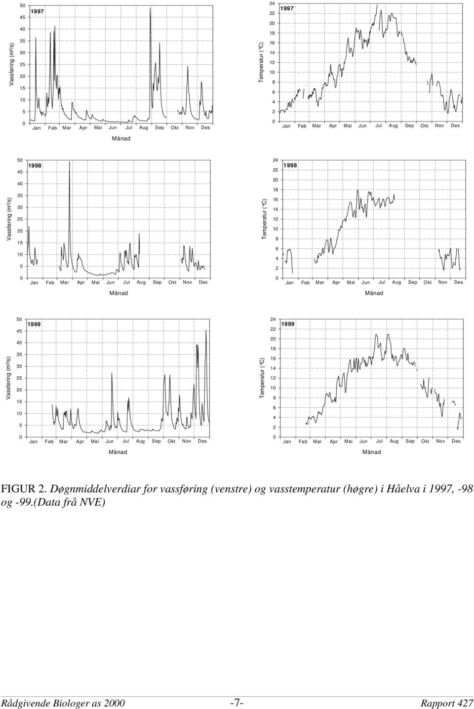 Sep Okt Nov Des Månad Månad Vassføring (m³/s) 5 45 4 35 3 25 2 15 1 1999 Temperatur ( C) 24 22 2 18 16 14 12 1 8 6 4 1999 5 2 Jan Feb Mar Apr Mai Jun Jul Aug Sep Okt Nov Des Jan Feb Mar Apr