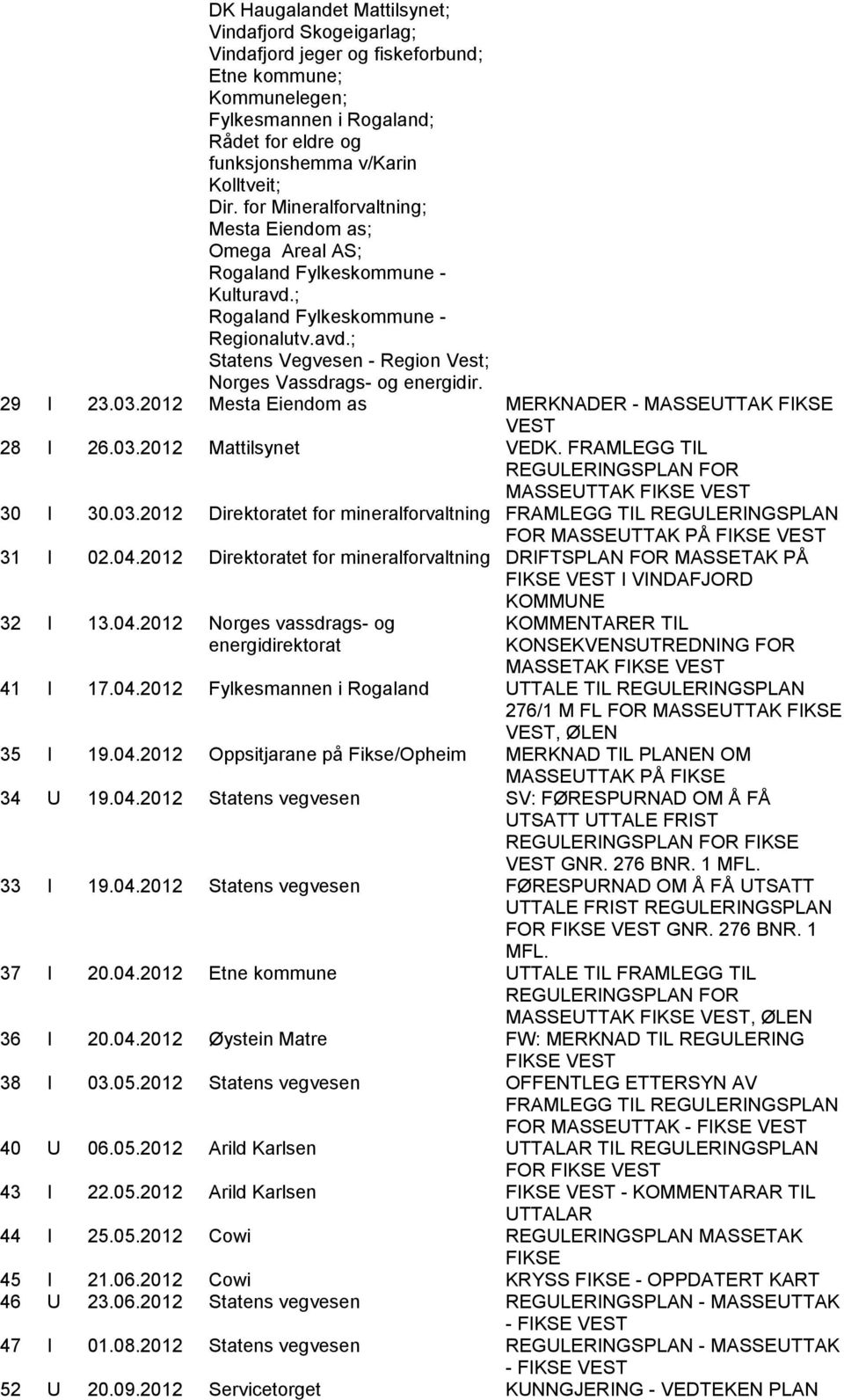 29 I 23.03.2012 Mesta Eiendom as MERKNADER - MASSEUTTAK FIKSE VEST 28 I 26.03.2012 Mattilsynet VEDK. FRAMLEGG TIL REGULERINGSPLAN FOR MASSEUTTAK FIKSE VEST 30 I 30.03.2012 Direktoratet for mineralforvaltning FRAMLEGG TIL REGULERINGSPLAN FOR MASSEUTTAK PÅ FIKSE VEST 31 I 02.