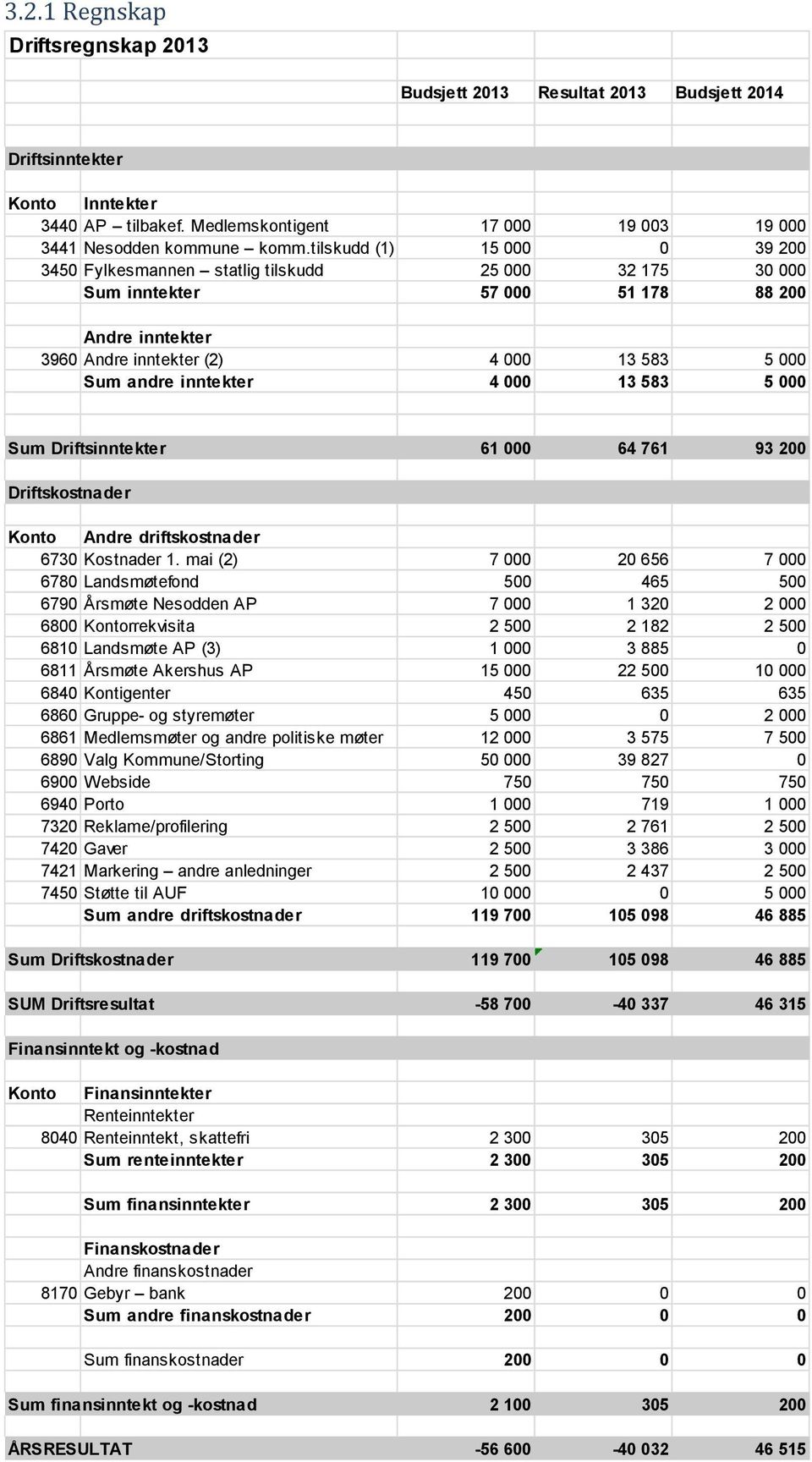 4 000 13 583 5 000 Sum Driftsinntekter 61 000 64 761 93 200 Driftskostnader Konto Andre driftskostnader 6730 Kostnader 1.