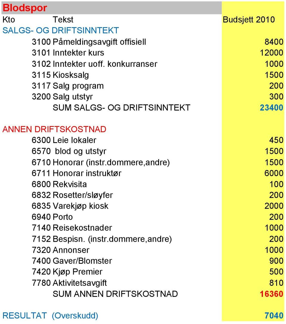 dommere,andre) 1500 6711 Honorar instruktør 6000 6800 Rekvisita 100 6832 Rosetter/sløyfer 200 6835 Varekjøp kiosk 2000 6940