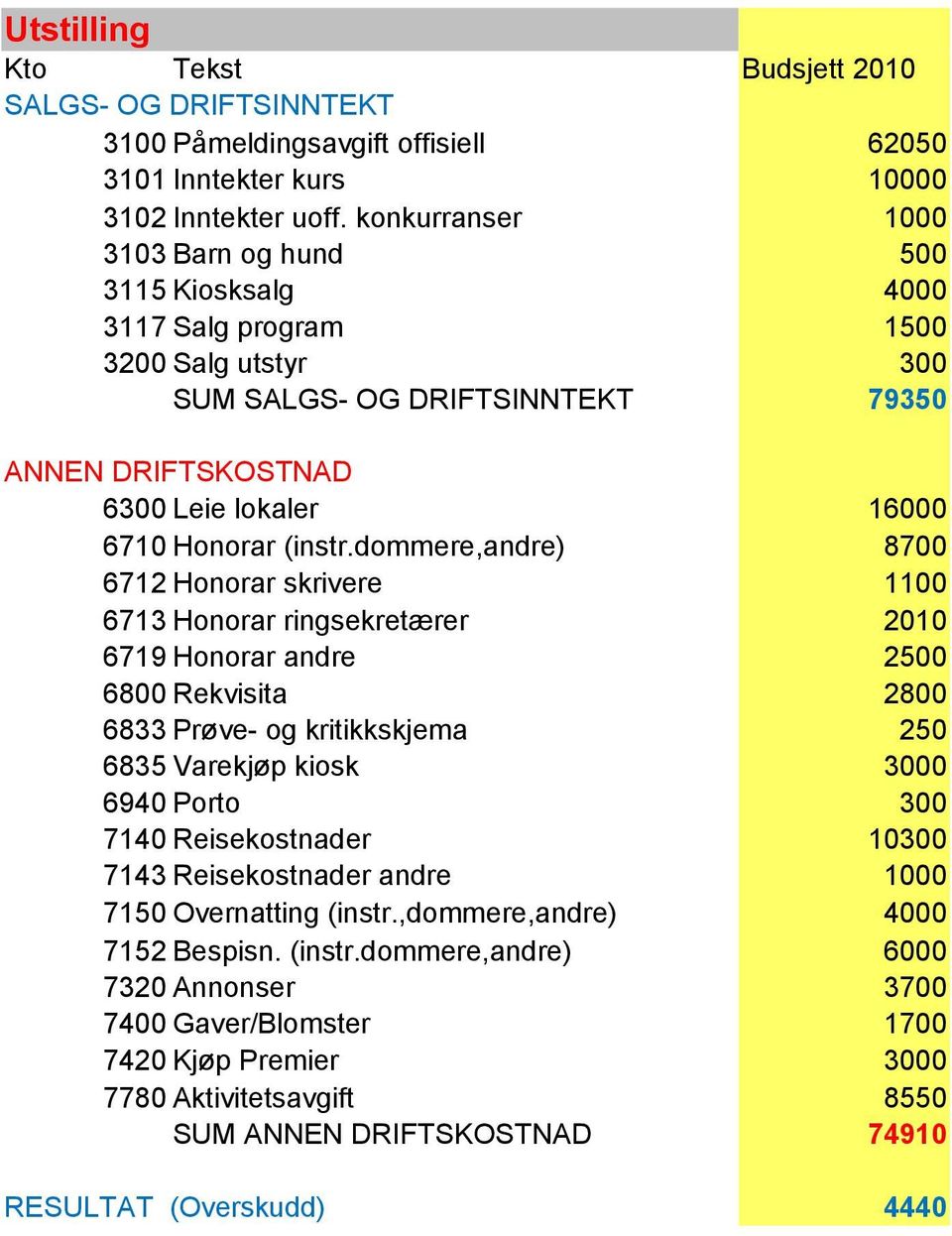 dommere,andre) 8700 6712 Honorar skrivere 1100 6713 Honorar ringsekretærer 2010 6719 Honorar andre 2500 6800 Rekvisita 2800 6833 Prøve- og kritikkskjema 250 6835