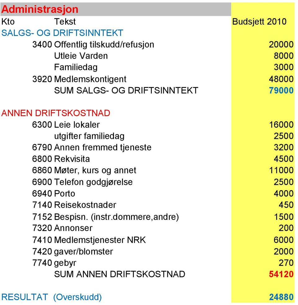 4500 6860 Møter, kurs og annet 11000 6900 Telefon godgjørelse 2500 6940 Porto 4000 7140 Reisekostnader 450 1500