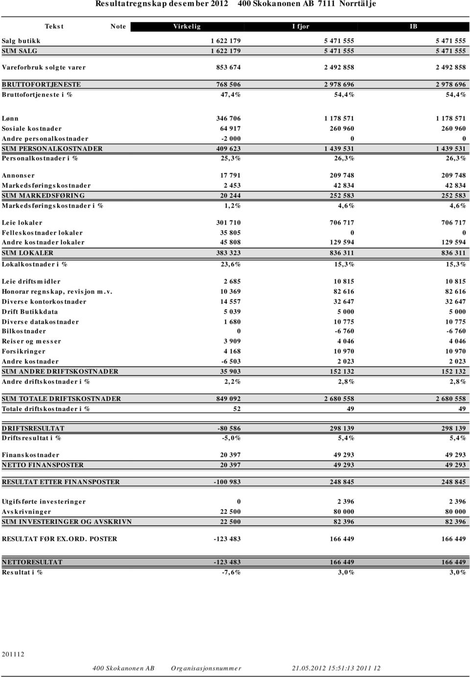 531 1 439 531 Personalkostnader i % 25,3% 26,3% 26,3% Annonser 17 791 209 748 209 748 Markedsføringskostnader 2 453 42 834 42 834 SUM MARKEDSFØRING 20 244 252 583 252 583 Markedsføringskostnader i %