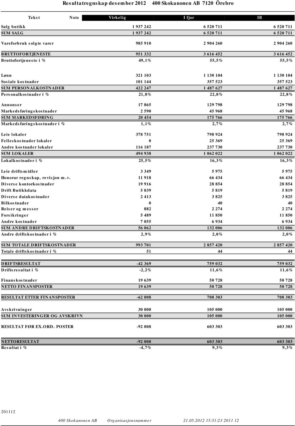 21,8% 22,8% 22,8% Annonser 17 865 129 798 129 798 Markedsføringskostnader 2 590 45 968 45 968 SUM MARKEDSFØRING 20 454 175 766 175 766 Markedsføringskostnader i % 1,1% 2,7% 2,7% Leie lokaler 378 751