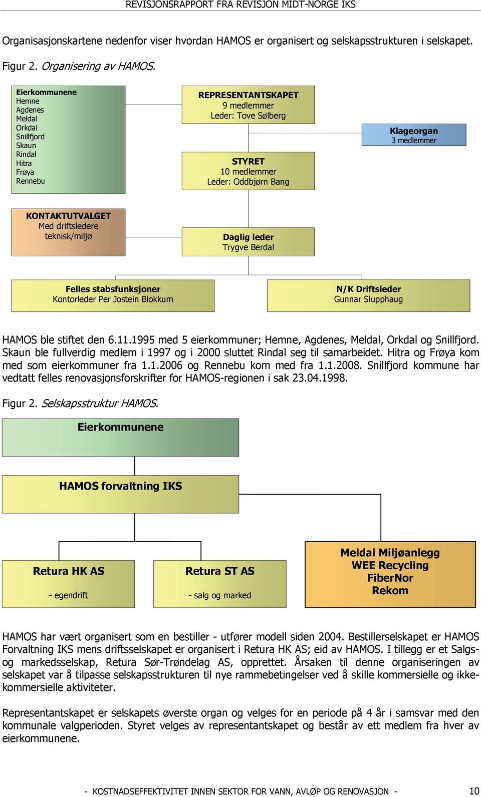 medlemmer KONTAKTUTVALGET Med driftsledere teknisk/miljø Daglig leder Trygve Berdal Felles stabsfunksjoner Kontorleder Per Jostein Blokkum N/K Driftsleder Gunnar Slupphaug HAMOS ble stiftet den 6.11.