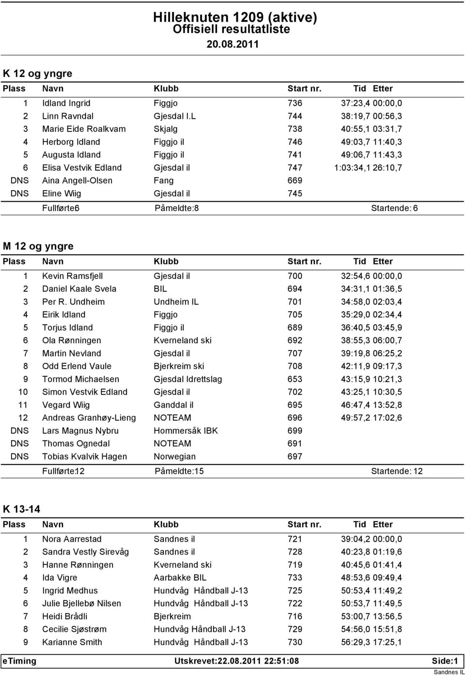 747 1:03:34,1 26:10,7 DNS Aina Angell-Olsen Fang 669 DNS Eline Wiig Gjesdal il 745 Fullførte: 6 Påmeldte: 8 Startende: 6 M 12 og yngre 1 Kevin Ramsfjell Gjesdal il 700 32:54,6 00:00,0 2 Daniel Kaale