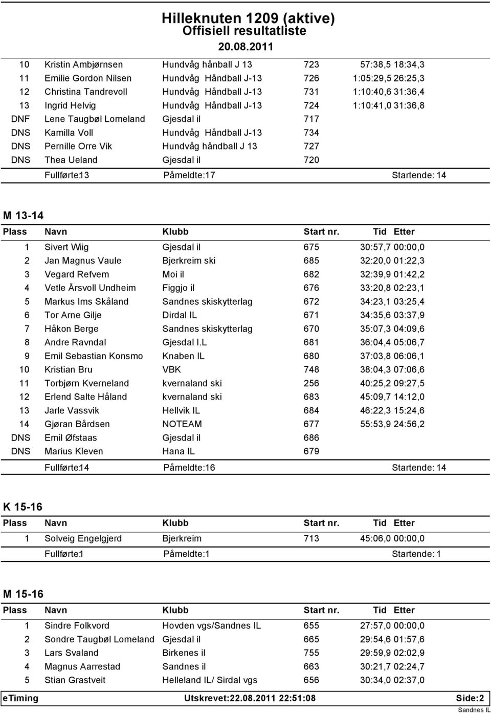 Thea Ueland Gjesdal il 720 Fullførte: 13 Påmeldte: 17 Startende: 14 M 13-14 1 Sivert Wiig Gjesdal il 675 30:57,7 00:00,0 2 Jan Magnus Vaule Bjerkreim ski 685 32:20,0 01:22,3 3 Vegard Refvem Moi il