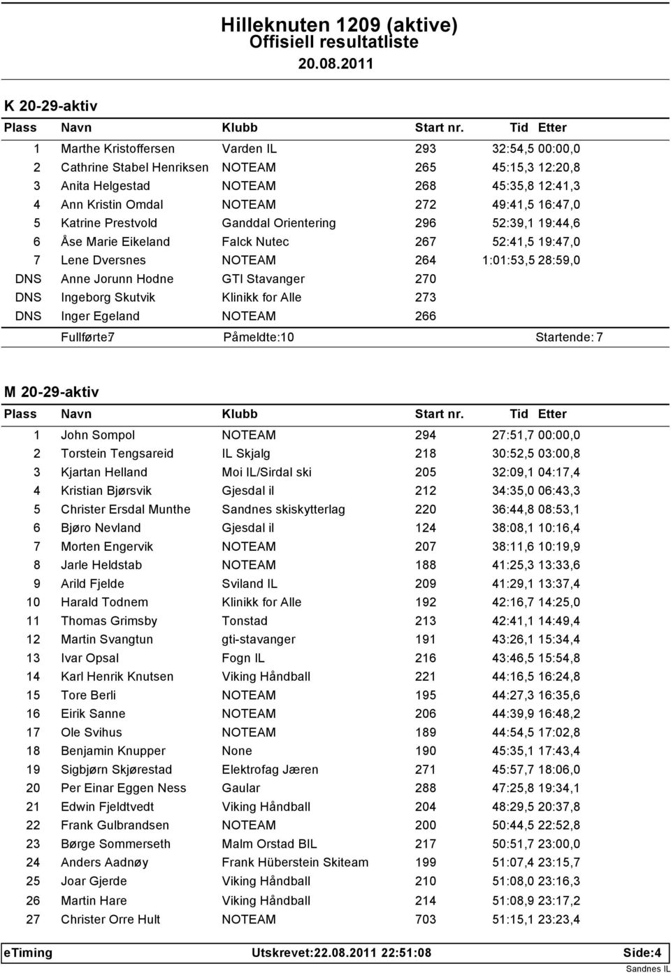 Ingeborg Skutvik Klinikk for Alle 273 DNS Inger Egeland 266 Fullførte: 7 Påmeldte: 10 Startende: 7 M 20-29-aktiv 1 John Sompol 294 27:51,7 00:00,0 2 Torstein Tengsareid IL Skjalg 218 30:52,5 03:00,8