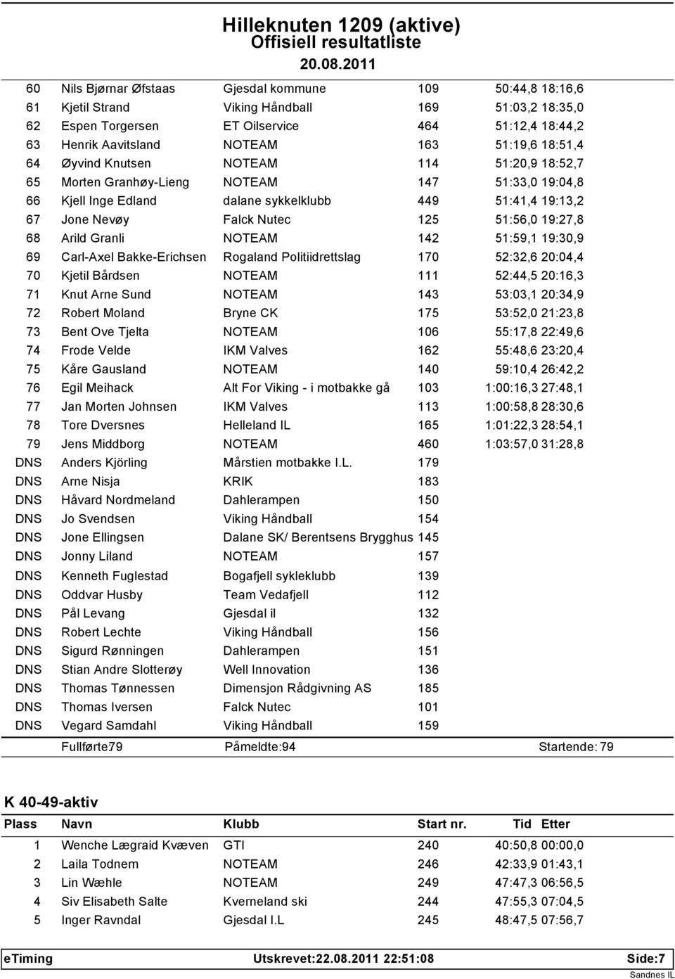 Granli 142 51:59,1 19:30,9 69 Carl-Axel Bakke-Erichsen Rogaland Politiidrettslag 170 52:32,6 20:04,4 70 Kjetil Bårdsen 111 52:44,5 20:16,3 71 Knut Arne Sund 143 53:03,1 20:34,9 72 Robert Moland Bryne