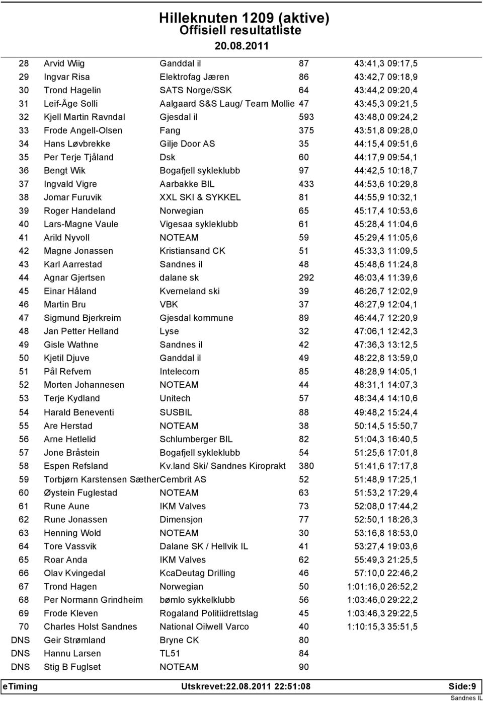 44:17,9 09:54,1 36 Bengt Wik Bogafjell sykleklubb 97 44:42,5 10:18,7 37 Ingvald Vigre Aarbakke BIL 433 44:53,6 10:29,8 38 Jomar Furuvik XXL SKI & SYKKEL 81 44:55,9 10:32,1 39 Roger Handeland