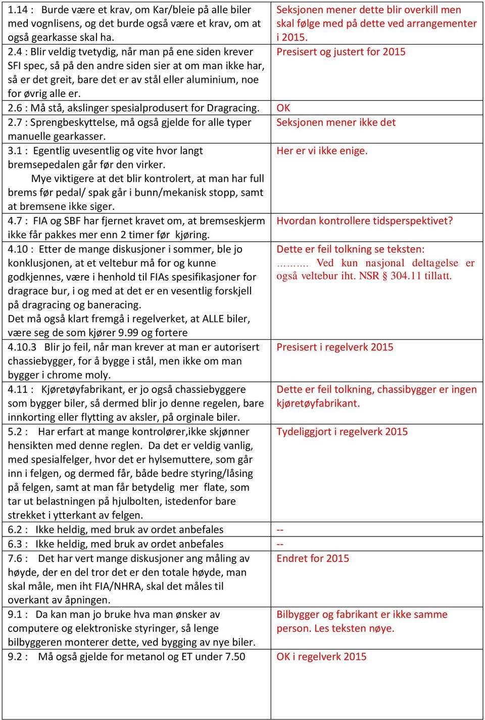 Seksjonen mener dette blir overkill men skal følge med på dette ved arrangementer i 2015. Presisert og justert for 2015 2.6 : Må stå, akslinger spesialprodusert for Dragracing. OK 2.