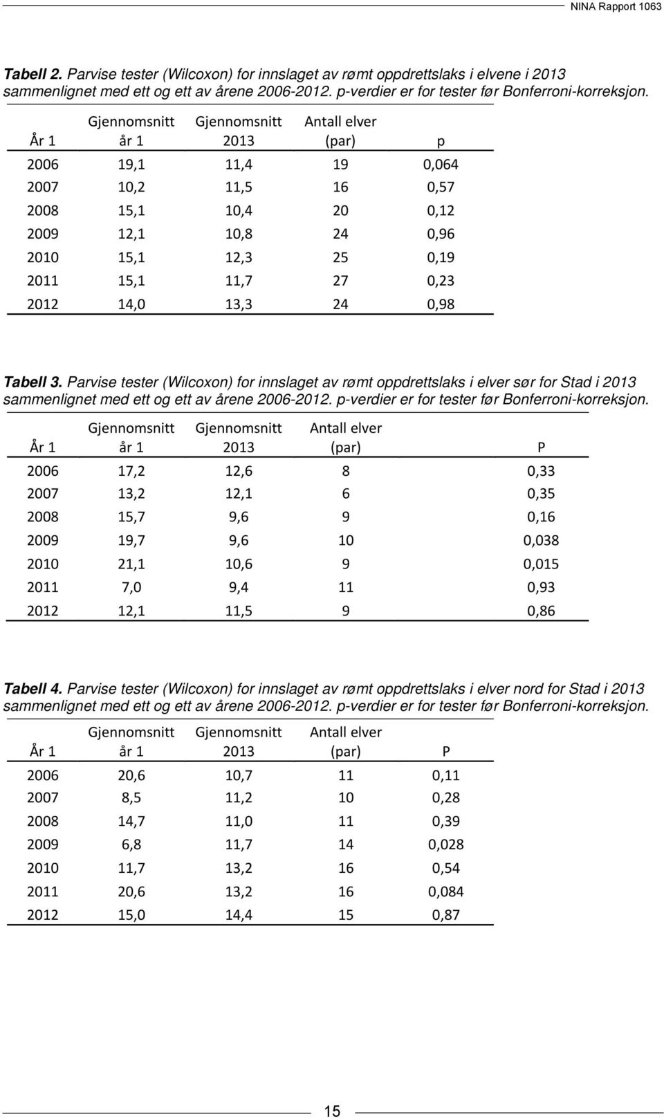 2012 14,0 13,3 24 0,98 p Tabell 3. Parvise tester (Wilcoxon) for innslaget av rømt oppdrettslaks i elver sør for Stad i 2013 sammenlignet med ett og ett av årene 2006-2012.