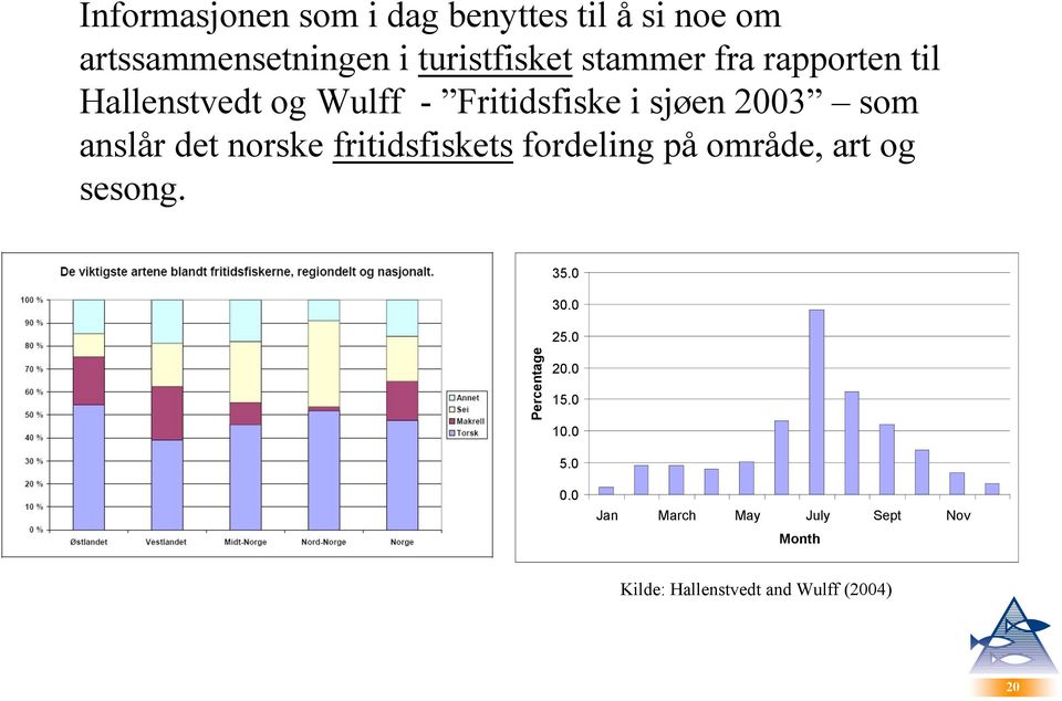 det norske fritidsfiskets fordeling på område, art og sesong. 35.0 30.0 25.