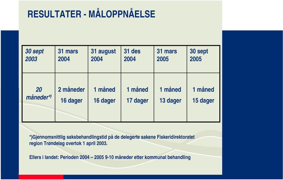 dager *)Gjennomsnittlig saksbehandlingstid på de delegerte sakene Fiskeridirektoratet region