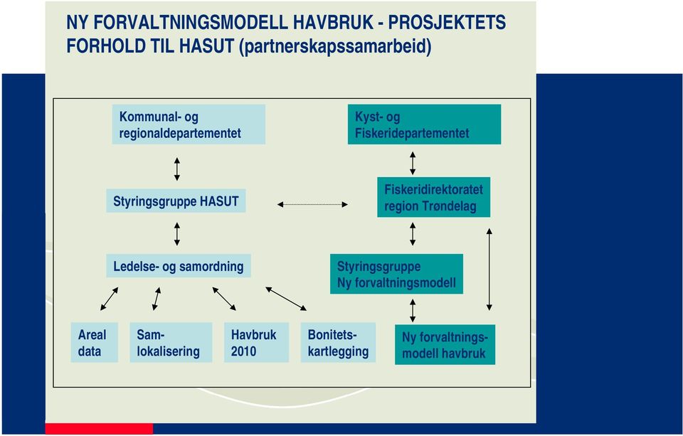 Fiskeridirektoratet region Trøndelag Ledelse- og samordning Styringsgruppe Ny