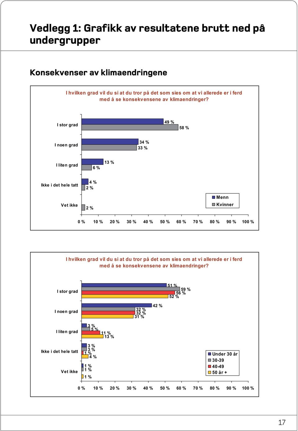 I stor grad 49 % 58 % I noen grad 34 % 33 % I liten grad 6 % 13 % Ikke i det hele tatt 4 % 2 % Vet ikke 2 % Menn Kvinner I hvilken grad vil du si at du tror på