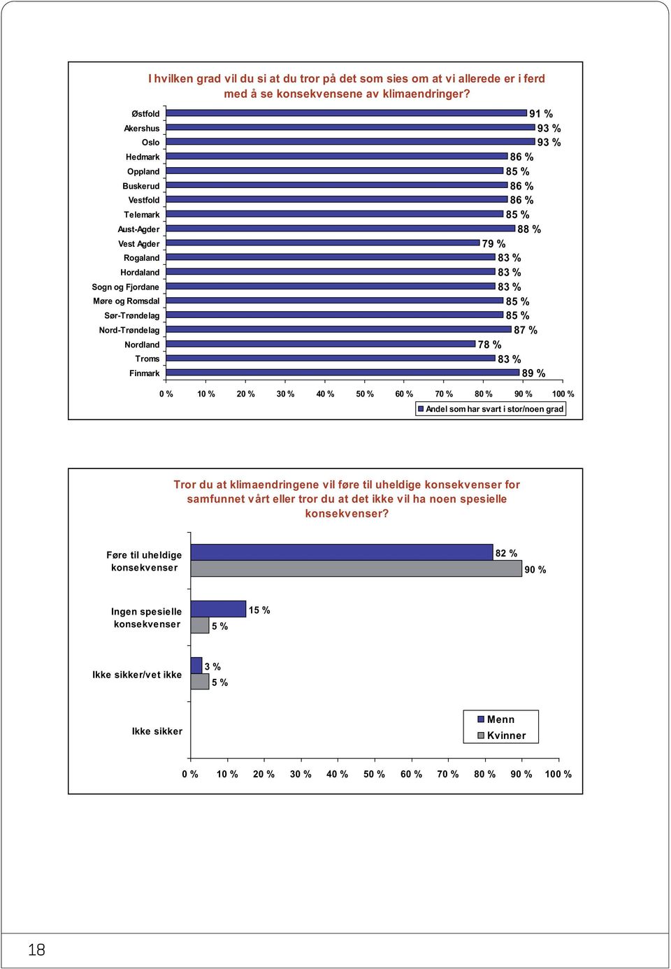 91 % 93 % 93 % 86 % 85 % 86 % 86 % 85 % 88 % 79 % 83 % 83 % 83 % 85 % 85 % 87 % 78 % 83 % 89 % Andel som har svart i stor/noen grad Tror du at klimaendringene vil føre til uheldige