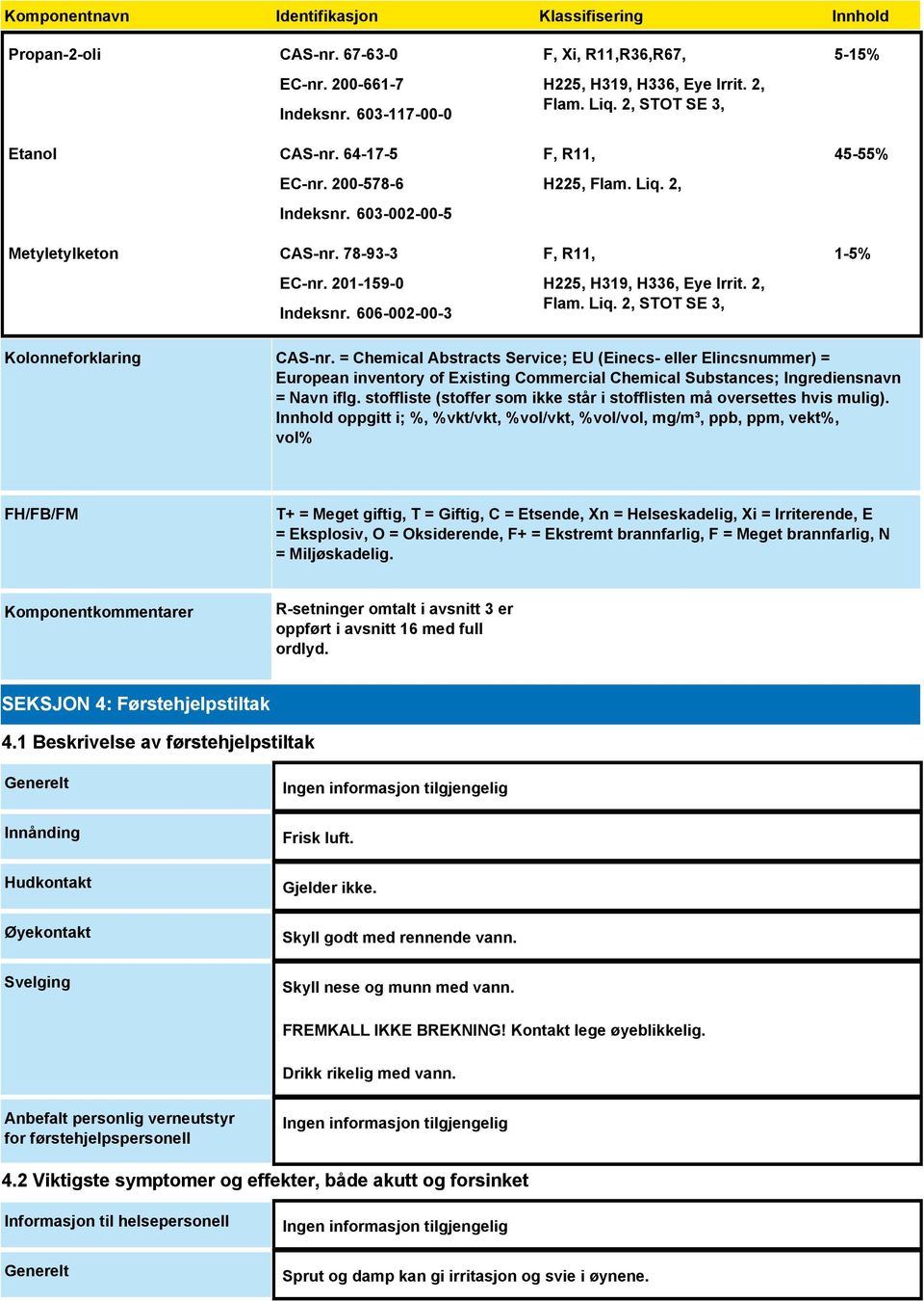 2, Flam. Liq. 2, STOT SE 3, 5-15% 45-55% 1-5% Kolonneforklaring CAS-nr.